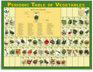 Periodic Table of Vegetables - nutrition education poster